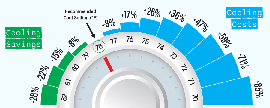 radial chart showing cooling costs and cooling savings at various thermostat temperature settings