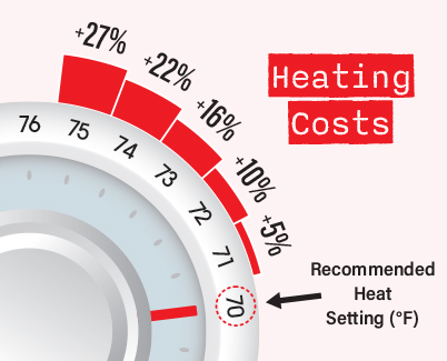 radial chart showing heating costs at various thermostat temperature settings