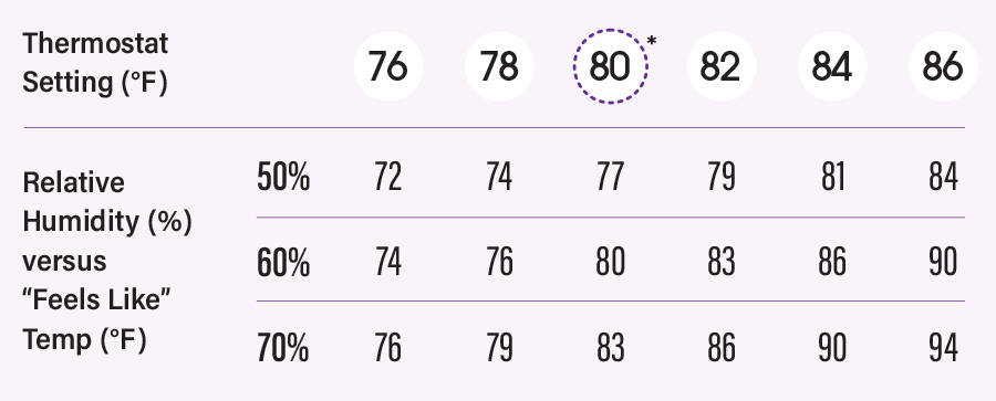 chart showing relative humidity vs feels like temperature at various thermostat settings