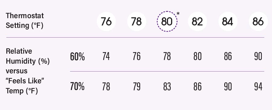 chart showing relative humidity vs feels like temperature at various thermostat settings