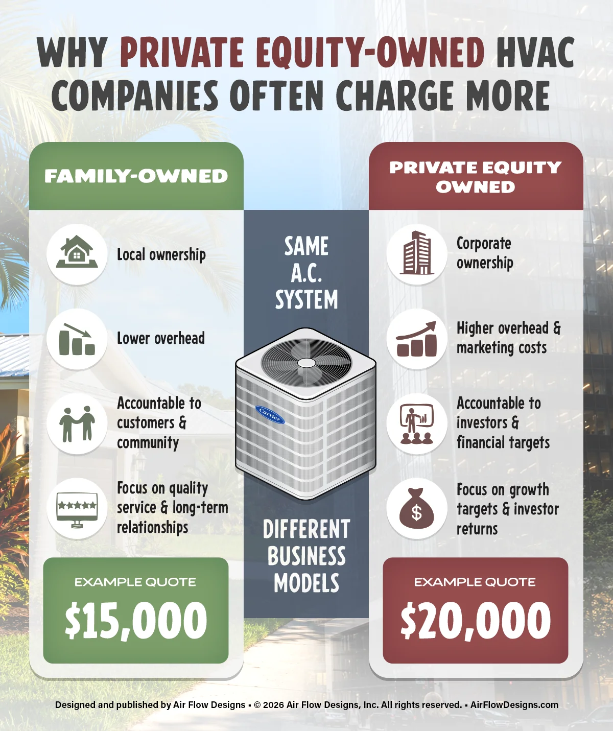 Infographic comparing the higher costs and investor focus of private equity HVACs to the lower overhead and local accountability of a family owned and operated company.